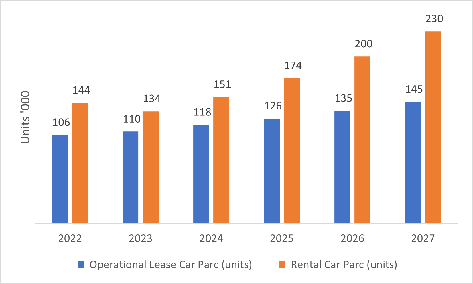 Saudi Arabia Car Leasing and Rental market to reach SAR 10 billion by 2027