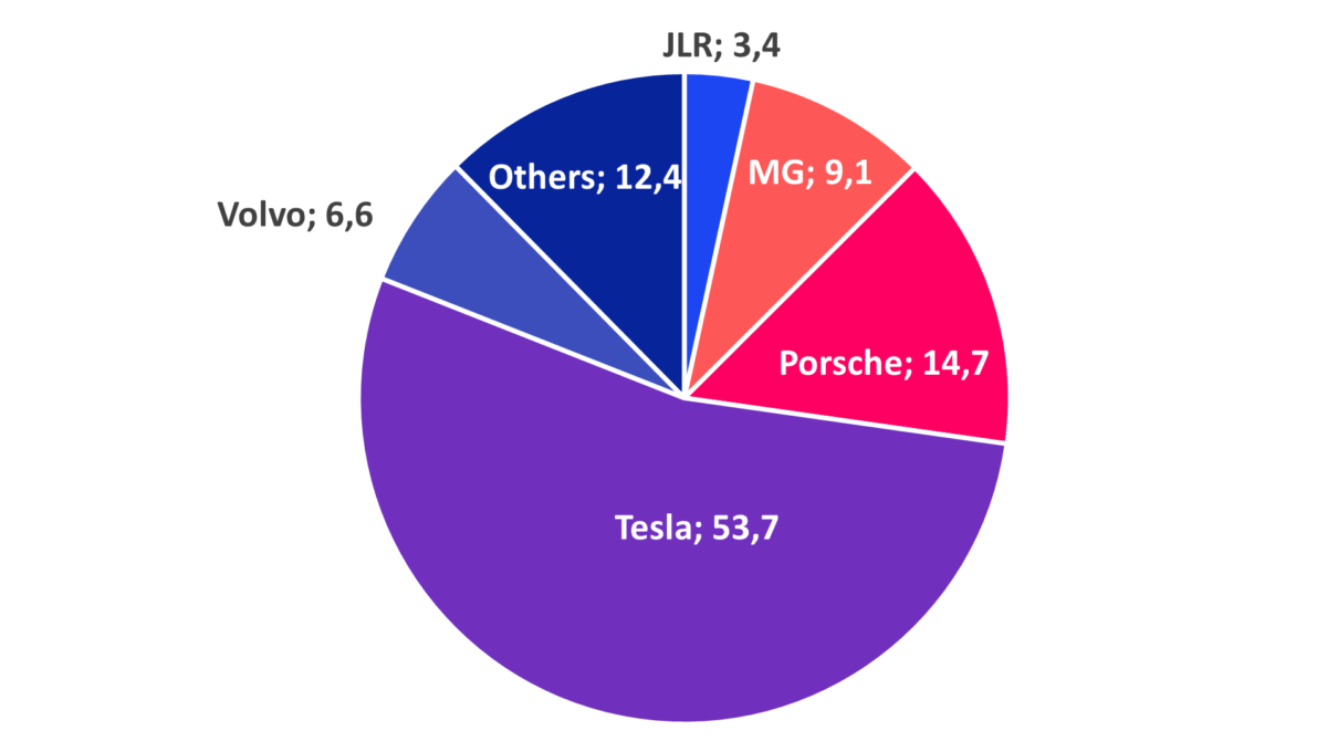 Electric Vehicles Market in the UAE Electric Vehicles Market Size UAE